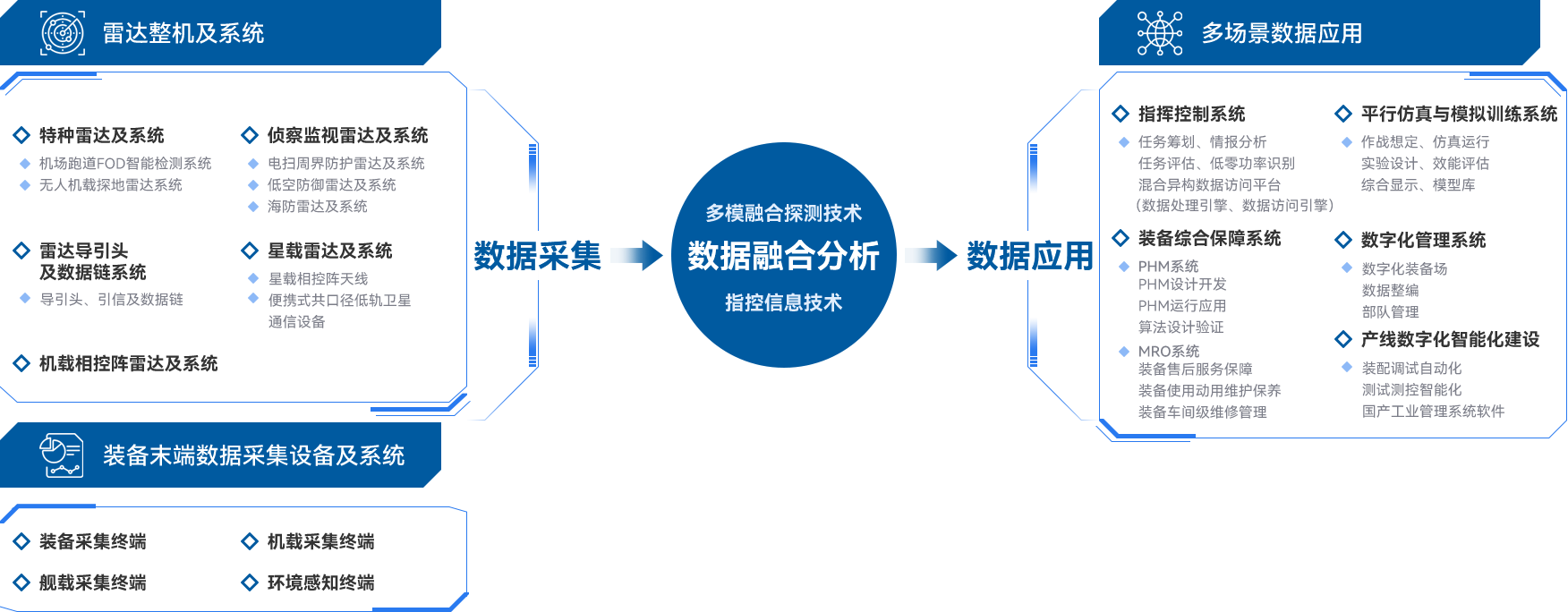 技術(shù)及應(yīng)用
